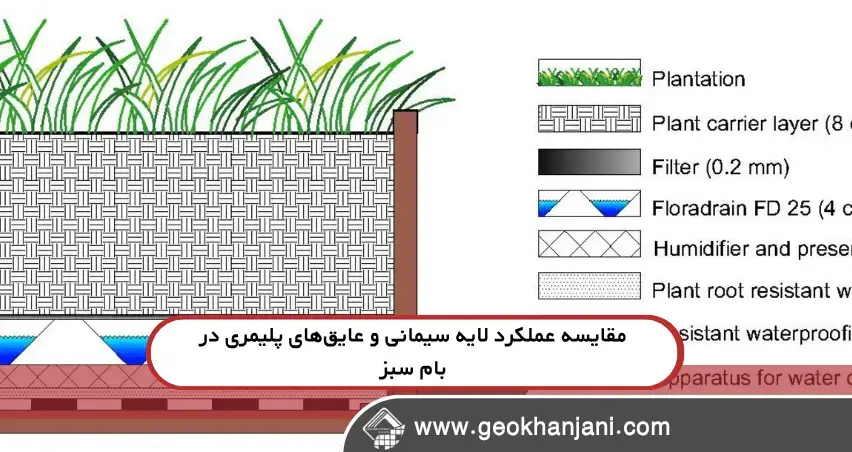 بام سبز پایدار: چرا عایق پلیمری بهتر از لایه سیمانی عمل می‌کند؟