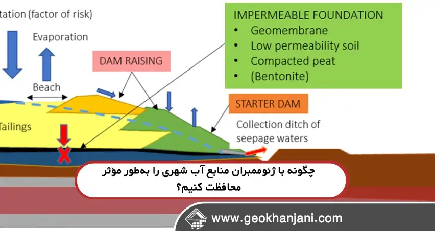 چگونه با ژئوممبران منابع آب شهری را به‌طور مؤثر محافظت کنیم؟