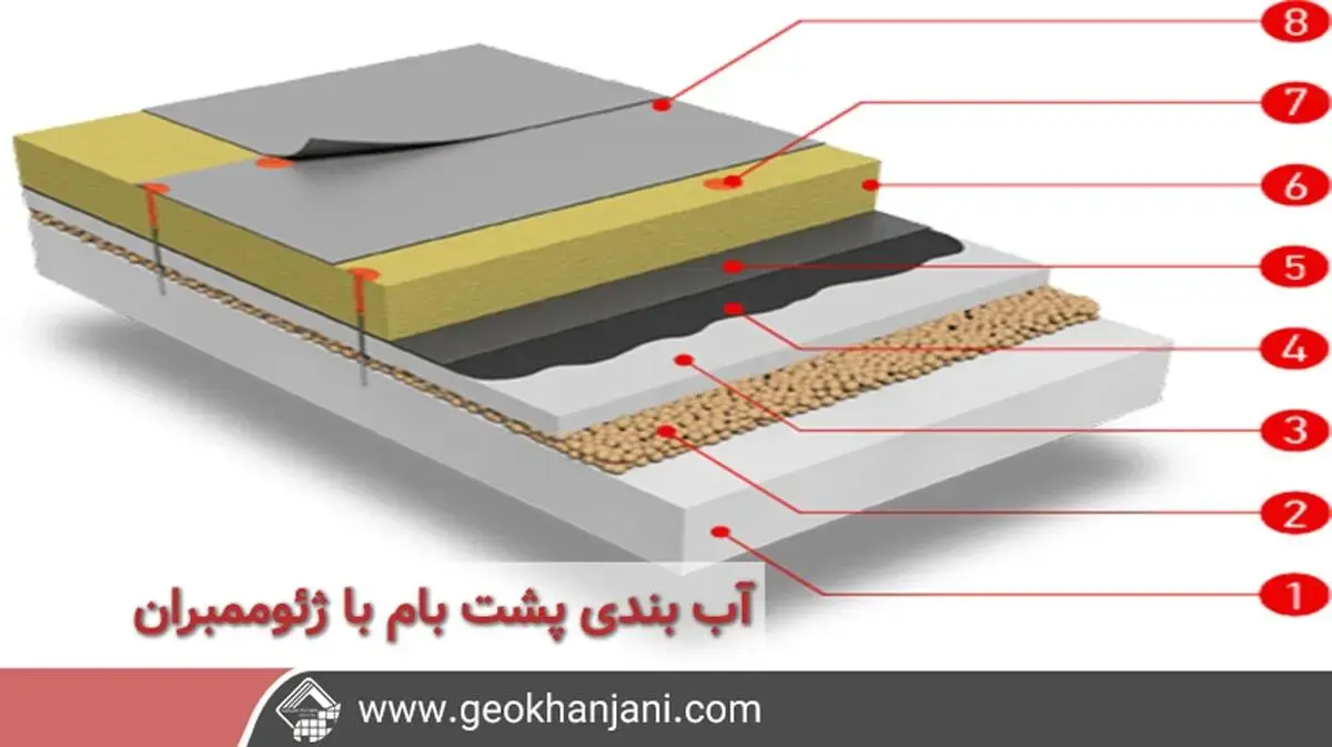 آب‌ بندی پشت بام با ژئوممبران