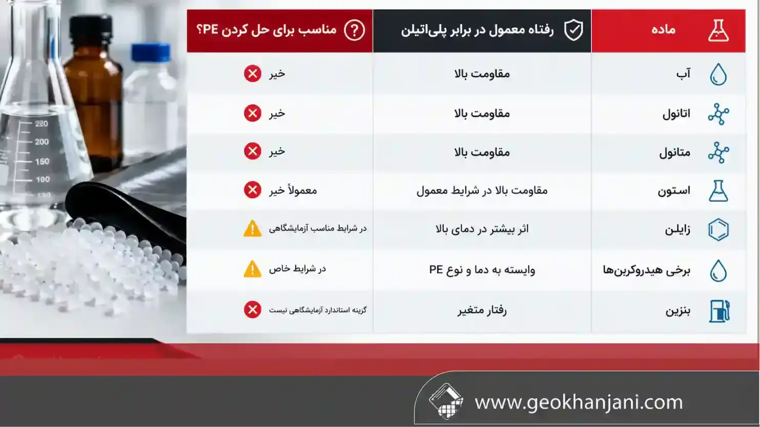 جدول مقایسه مواد مختلف در برابر پلی‌اتیلن