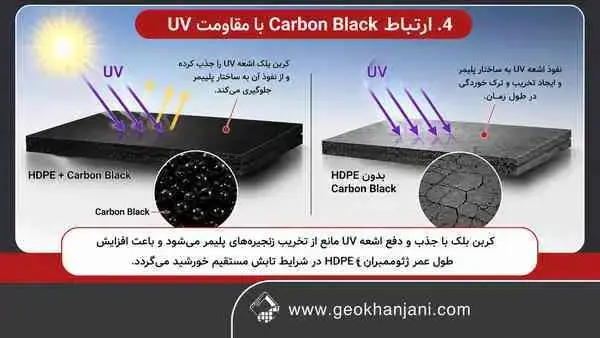 ارتباط Carbon Black با مقاومت UV
