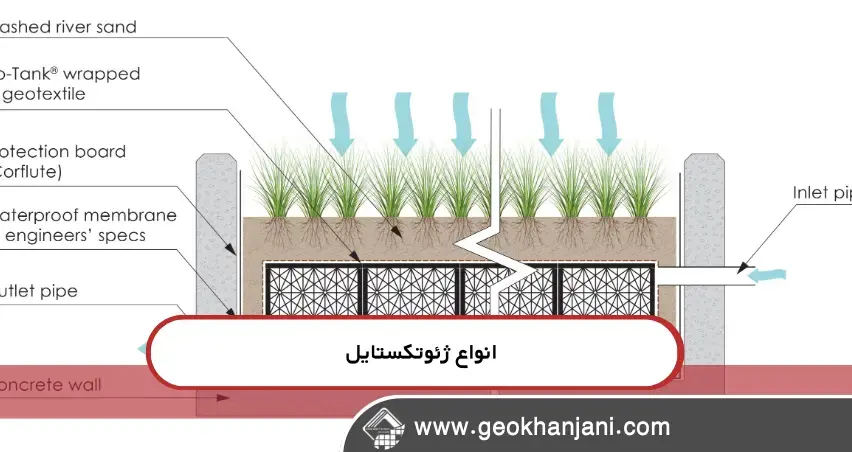 انواع ژئوتکستایل برای روفگاردن ژئوتکستایل در فضای سبز شهری و روفگاردن نقش مهمی در محافظت از خاک