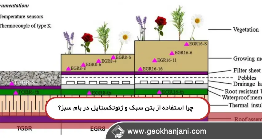 اجرای بام سبز با بتن سبک و ژئوتکستایل سیستم لایهای بام سبز شامل بتن سبک، ژئوتکستایل و زهکشی