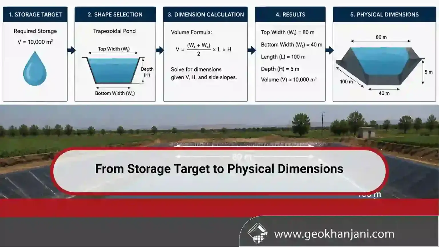 From Storage Target to Physical Dimensions