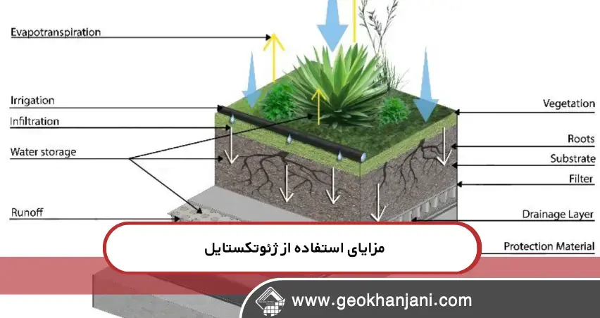 استفاده از ژئوتکستایل در بام سبز مزایای کاربرد ژئوتکستایل در روفگاردن و فضای سبز شهری؛
