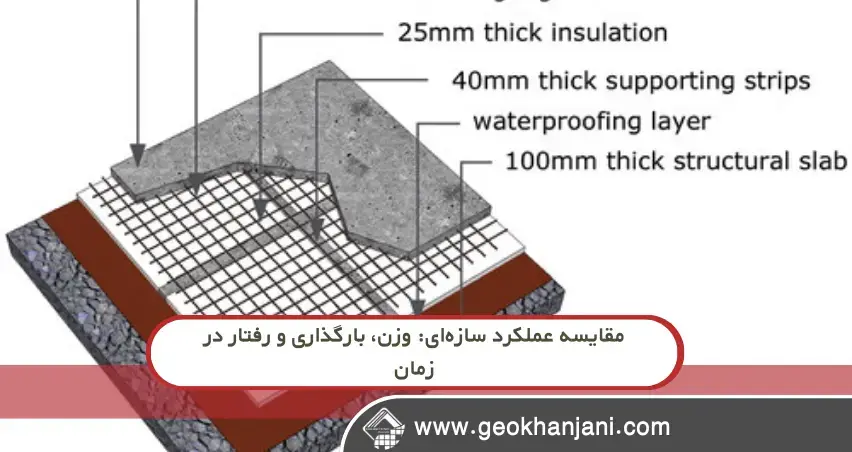 نمودار مقایسه عایق‌های پلیمری و لایه سیمانی
