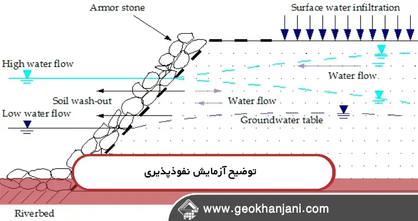 انتخاب و مشخصات ژئوتکستایل بافته  چگونه نوع تار و پود ژئوتکستایلهای بافته نفوذپذیری را تغییر میدهد؟ راهنمای عملی مهندسی عمران