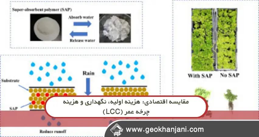 تصویر عملکرد حرارتی لایه سیمانی بام سبز