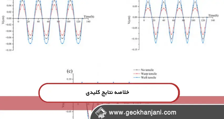 آیا نوع تار و پود ژئوتکستایل واقعاً جریان آب را کنترل میکند؟ تأثیر ساختار بافت ژئوتکستایل بر نفوذپذیری: نکات کلیدی برای طراحی پروژههای عمرانی