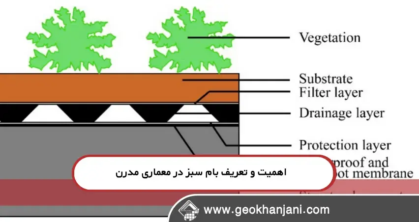 بتن سبک و ژئوتکستایل در بام سبز سیستم لایهای بام سبز شامل بتن سبک، ژئوتکستایل و زهکشی