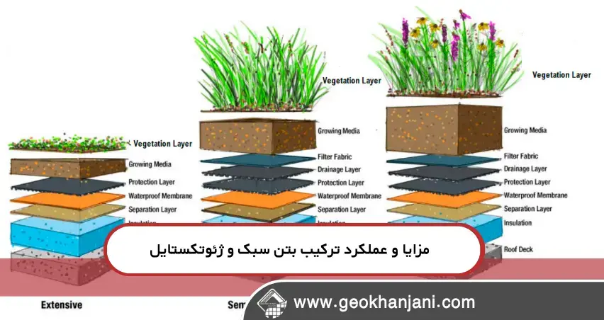 لایه‌بندی بام سبز با بتن سبک و ژئوتکستایل